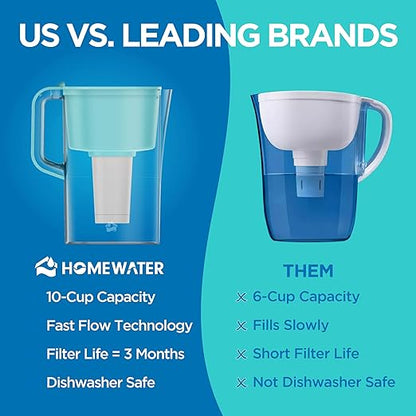 HOMEWATER 10-Cup Pitcher Filter (Teal) – BPA-Free, High-Capacity 2.4L Pitcher with Fast-Flow Carbon Filter, Wide Mouth for Easy Pouring, Removable Filter Replacement, Locking Lid, and Dishwasher-Safe