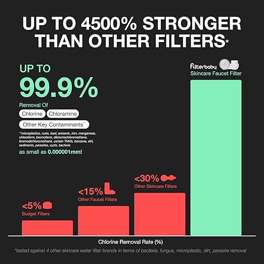 Filterbaby Skincare Filter 2.0, Bathroom Sink Filter Faucet for Men and Women’s Skin Care, 99.9% Chlorine Removal – 0.000001 mm Carbon Fiber, Clinically Tested, Skin Hydration in 2 Weeks (Chrome)