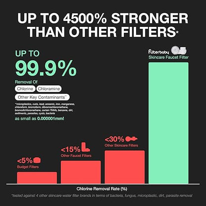 Filterbaby Skincare Filter 2.0, Bathroom Sink Filter Faucet for Men and Women’s Skin Care, 99.9% Chlorine Removal – 0.000001 mm Carbon Fiber, Clinically Tested, Skin Hydration in 2 Weeks (Chrome)