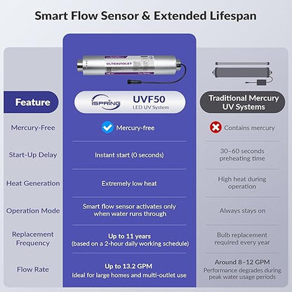iSpring UVF50 LED UV Water Filter System, Whole House Ultraviolet Water Purifier Filter, Long-Life LED Design, Built-in Smart Flow Sensor Switch, Mercury-Free, Up to 13.2 GPM