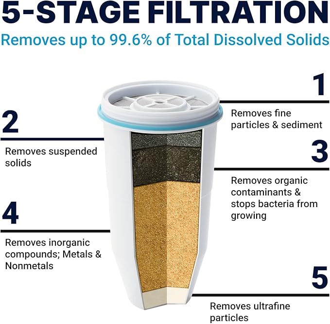 ZeroWater 20-Cup Ready-Pour 5-Stage Water Filter Dispenser with 0 TDS Water Filter – IAPMO Certified to Reduce Lead, Chromium, and PFOA/PFOS