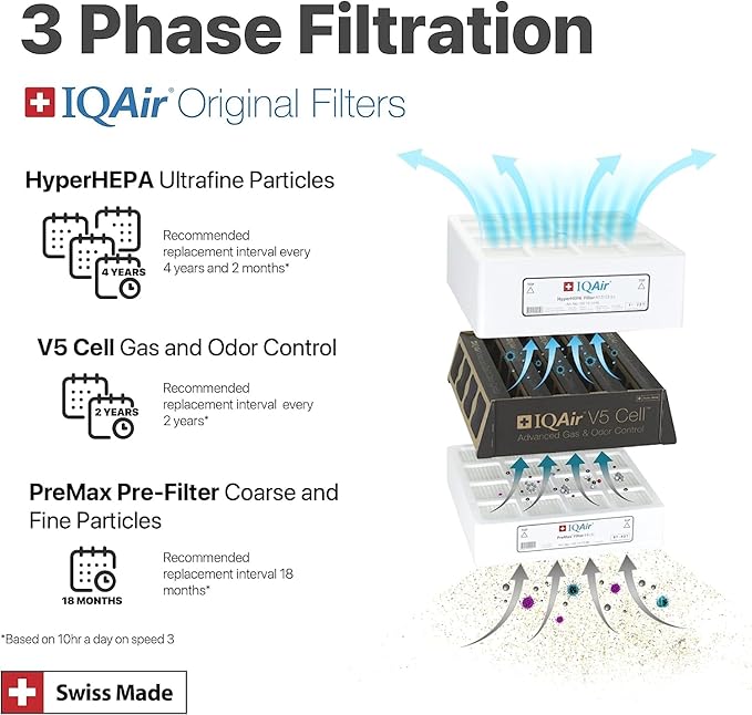 IQAir PreMax Prefilter 5 Pack - Genuine Replacement Air Filter HealthPro Series - Controls Coarse and Fine Particles - Dust, Mold Spores, and Powder - Swiss Made Filters for Air Purifiers