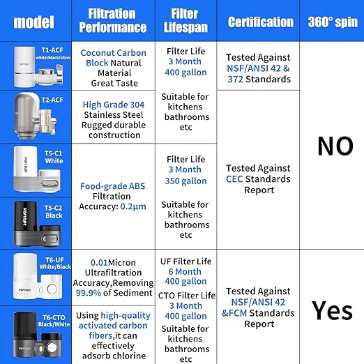Vortopt Advanced Sink Faucet Filter,NSF Certified Faucet Installation System,400 Gallon Capacity,Can Reduce 99% Chlorine and Odors,with 1 Water Filter（T1-White）