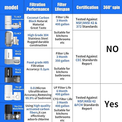 Vortopt Advanced Sink Faucet Filter,NSF Certified Faucet Installation System,400 Gallon Capacity,Can Reduce 99% Chlorine and Odors,with 1 Water Filter（T1-White）