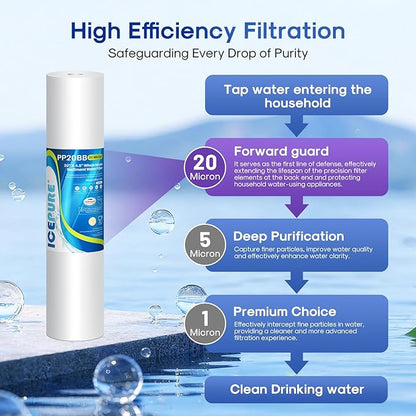 ICEPURE 20 Micron 20" x 4.5" Whole House Sediment Home Water Filter Replacement Cartridge, Compatible with SP-DD-5005-20BB, FPMB5-20, AP810-2, 155358-43, SDC-45-2005, 2PP20BB1M, P5-20, FP25B, 2 Pack