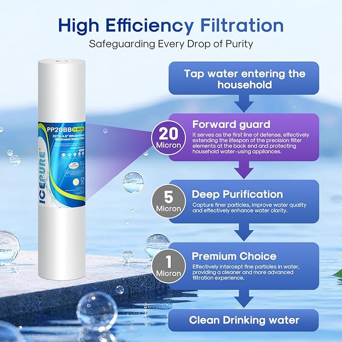 ICEPURE 20 Micron 20" x 4.5" Whole House Sediment Home Water Filter Replacement Cartridge, Compatible with SP-DD-5005-20BB, FPMB5-20, AP810-2, 155358-43, SDC-45-2005, 2PP20BB1M, P5-20, FP25B, 3 Pack