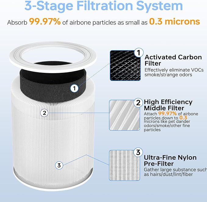 Core 600S Replacement Filter Compatible With Levoit Core 600s, 3-In-1 High-Efficiency Filter And Activated Carbon Filter, Part#Core 600S-Rf for Home Dust/Smoke Odors/Pet Dander Removing, 2Pack, White