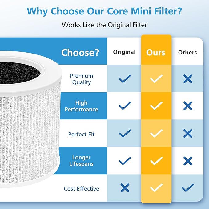 4 Pack Core Mini Replacement Filter for LEVOIT Core Mini-P Air Purifiers, Core Mini-RF Filter Replacement