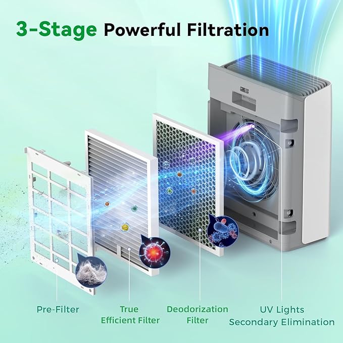 Afloia Pet Allergy Filter, Compatible with Europa Air Purifier, Remove Pets Hair Dander Odor Dust Smoke Mold Pollen
