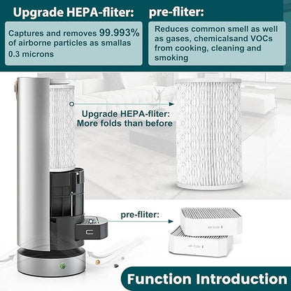 Filter Replacement Fit for Molekule(3 Pack), 1pc H13 HEPA and 2pc Pre-Filter Replacement Fit for Molekule Air Purifier, Efficient Adsorption Air Purifier Fliter Replacement Set Fit for Molecule
