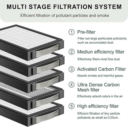 Activated Carbon Filter Compatible with xTool SafetyPro AP2 Smoke Purifier (③Filter),Filtration for Dust & Odors.(1-Pack)