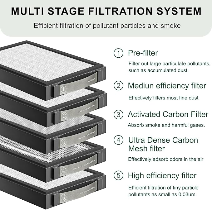 High Efficiency Filter Compatible with xTool SafetyPro AP2 Smoke Purifier (⑤Filter),Filtration for Dust & Odors.(1-Pack)