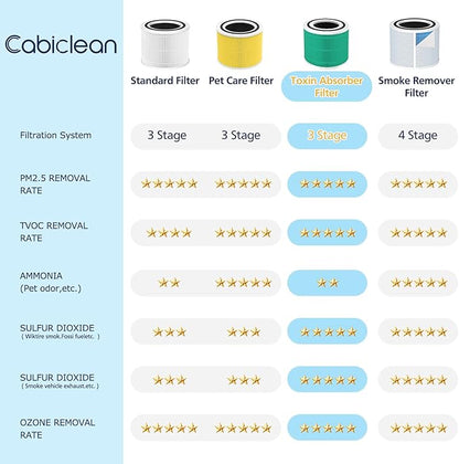 Core 300 Toxin Absorber Replacement Filter, Compatible with LEVOIT Core 300/Core 300S Air Purifier, 3-in-1 H13 Grade, True HEPA Replacement Filter, Compare to Part # Core 300-RF-TX, Green, 2 Pack