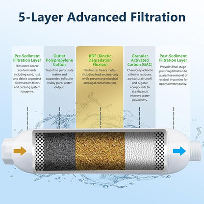 RV Water Filter - Inline Water Filter with Flexible Hose Protector - NSF & ANSI 42 Certified - Camping Essentials for Reducing Odors, Bad Taste, Chlorine and Rust（2 Pack）