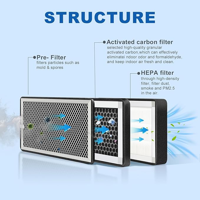 Replacement 3 Layer Air Purifier Filter for Weiworld Filter Box Included High-Efficiency Activated Carbon, Pre-Filter and Hepa Filter
