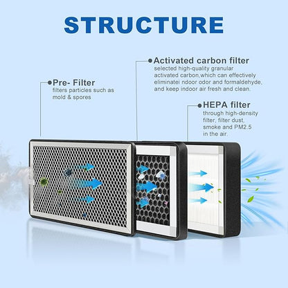 Replacement 3 Layer Air Purifier Filter for Weiworld Filter Box Included High-Efficiency Activated Carbon, Pre-Filter and Hepa Filter