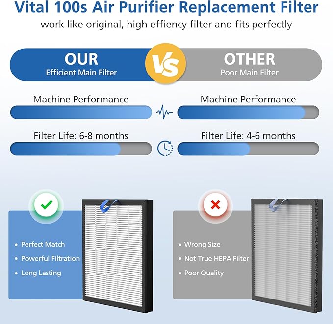 2 Pack Vital 100S Replacement Filter Compatible with LEVOIT Vital 100S and 100S-P Air Purifier, 3-in-1 with High-Efficiency Activated Carbon Vital 100S Filter for Home,Vital 100S-RF,LRF-V102-WUS,White