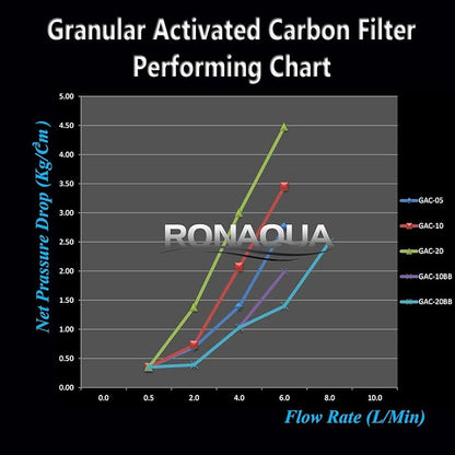 Standard Whole House Coconut Shell Granular Activated Carbon Water Filter 20” x 2.5” Fits 20” x 2.5” Housings. Remove Chlorine and Bad Odor. Compatible with EP-20, HX-CB-25-2010, F3WCB32 Pack of 20