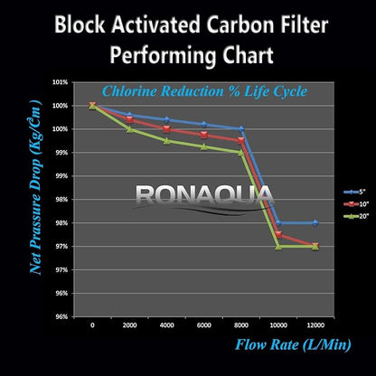 Standard Whole House Coconut Shell Carbon Block 5 Micron Water Filter 20” x 2.5” Fits 20” x 2.5” Housings. Remove Chlorine and Bad Odor. Compatible with C1-20, HX-CB-25-2010, F3WCB32 Pack of 6