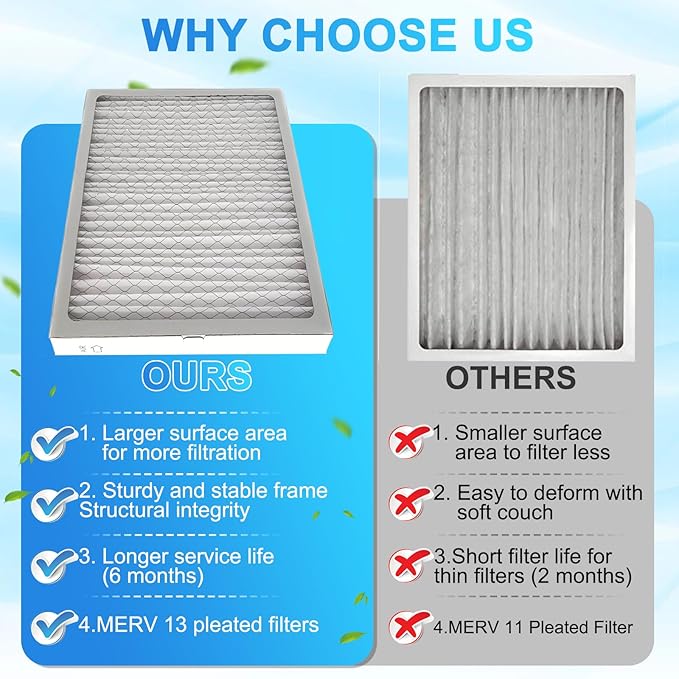 2-Pack 14x 17.5 x 1.75 MERV 13 Dehumidifier Replacement Filter, Compatible with Santa Fe Advance90, Advance120, Advance100, Ultra98H,Honey-Well DR90 & DR120 Dehumidifiers，Easy to Install (2)
