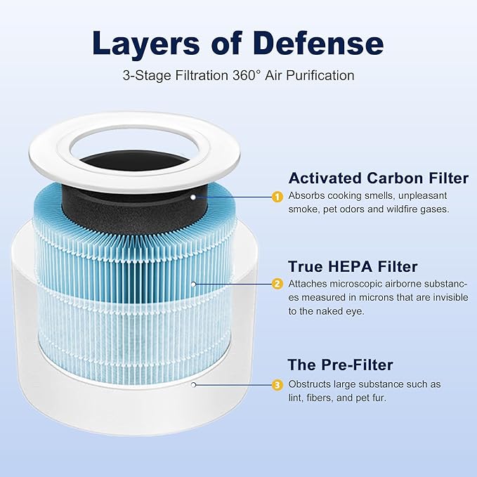 Core Mini Smoke Remover Replacement Filter for LEVOIT Core Mini and Core Mini-P Air Purifier, 3-in-1 H13 Grade True HEPA and Activated Carbon, Core Mini-RF-SR, 2 Filter & 10 Fragrance Sponge, Blue