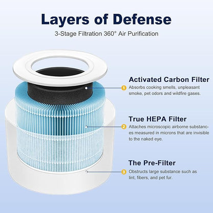 Core Mini Smoke Remover Replacement Filter for LEVOIT Core Mini and Core Mini-P Air Purifier, 3-in-1 H13 Grade True HEPA and Activated Carbon, Core Mini-RF-SR, 2 Filter & 10 Fragrance Sponge, Blue