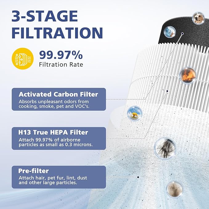 2-Pack Core Mini Filter Compatible with LEVOIT Core Mini Air Purifie-r, 3-in-1 H13 HEPA High-Efficiency Activated Carbon Pre-filter for LEVOIT Core Mini Replacement Filter