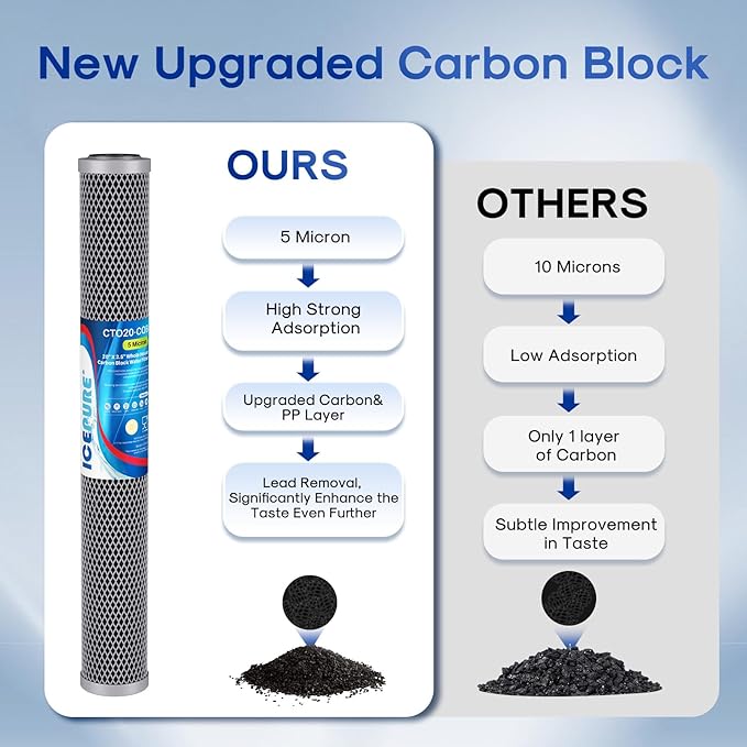 ICEPURE 20" x 2.5" Whole House Water Filter Upgraded Coconut Shell Activated Carbon Filter, 20 Inch Lead Removal Cartridge Replacement for C1-20, EP-20, HX-CB-25-2010, F3WCB32, 2PACK