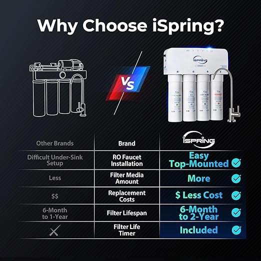 iSpring RO5004F Reverse Osmosis Water Filter with UV, SGS Tested PFAS and TDS Reduction, 500 GPD RO System Under Sink, 2:1 Pure to Drain, Tankless RO Water Filtration System, Filter Life Monitor