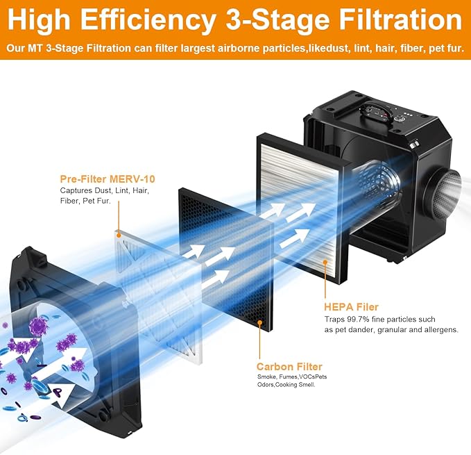 3-Stage Filtration Replacement Filters for M-T Air Scrubber, MERV-10 Pre-Filter, HEPA Filter & Carbon Filter Set (3 Pack) For Clean Air & Odor Control