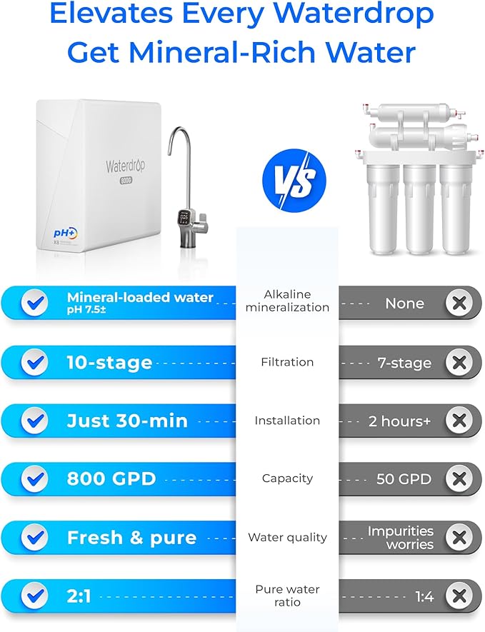 Waterdrop X8-Alkaline Mineral pH+ Tankless Reverse Osmosis System, NSF/ANSI 42&58&372 Certified, 800 GPD RO Water Filter, 10-Stage Filtration UnderSink RO System, 2:1 Pure to Drain, BPA Free