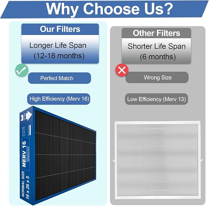 16x26x5 MERV16 Replacement Filter Compatible with PureAir PCO3-16-16 Air Purifier, Activated carbon deep filtration （actual size:16.3" x 25.5" x 4.3"）