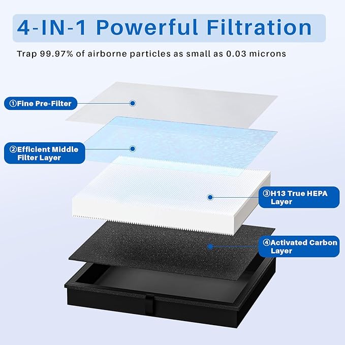 3 Pack MK04 Air Filter Replacement for Aroeve MK04 MG04JH Air Purifier, 4-in-1 Aroeve Air Purifier Filter Replacement for Bedroom Office, Compared to Part MK04LX