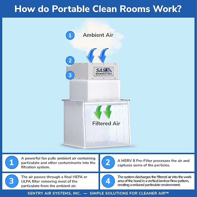 12” Mini Portable Clean Room – Laminar Flow Hood for medical and laboratory uses. Positive-pressure workspace meets ISO Class 5 Clean Room Standards, Supplies Filtered Air to Workspace
