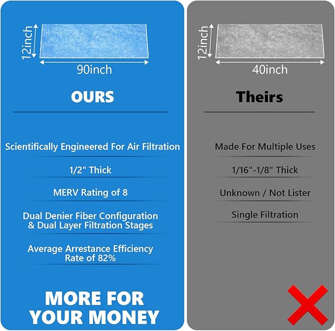 Cut to Fit Air Filter Roll - MERV 8 Up to 50 Filters Cut to Size Air Filter Material Roll-12x90 Inch