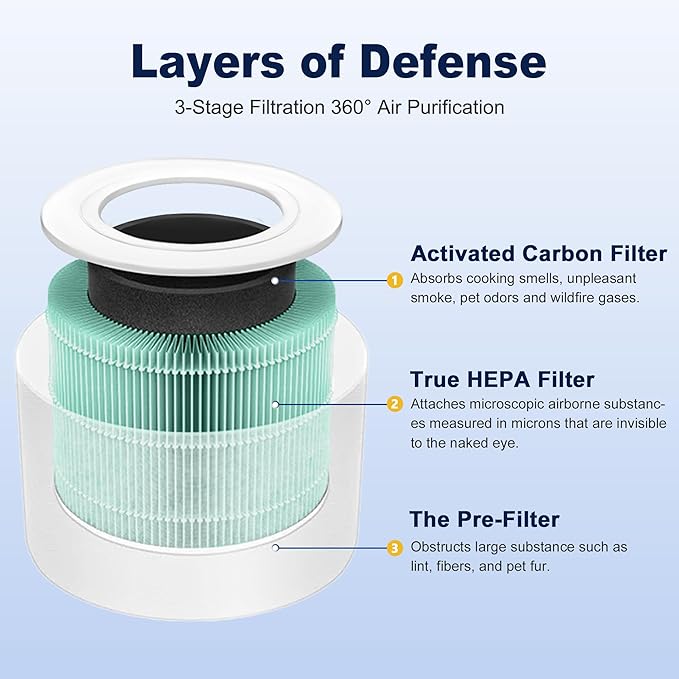 Core Mini Toxin Absorber Replacement Filter for LEVOIT Core Mini and Core Mini-P Air Purifier, 3-in-1 H13 Grade True HEPA and Activated Carbon, Core Mini-RF-TX, 4 Filter & 10 Fragrance Sponge, Green
