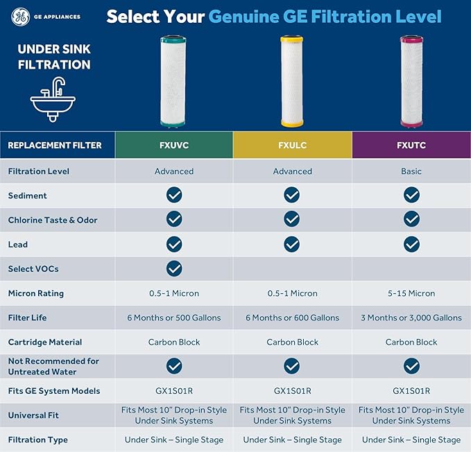 GE Basic Single Stage Drinking Water System Replacement Filter, Fits GX1S01R Under Sink Filtration System, Replace Every 6 Months, FXUTC