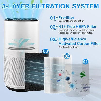 Core 400S Replacement Filter for LEVOIT Core 400S, Core 400S-P Smart Air Purifier, 3-IN-1 True HEPA and Activated Carbon Filter 2 Pack, Compare Part No. Core 400S-RF(LRF-C401S-P-WUS), White