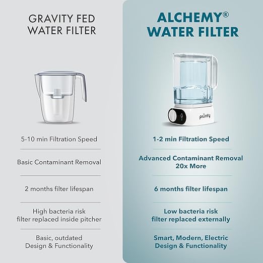 Compact 50oz Countertop Electric Water Filter Pitcher – Removes 99% of Lead, Microplastics, PFAS & Chlorine – Advanced Carbon Block & UltraFiltration Technology – 6 Months Filter Life