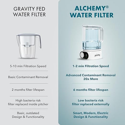 Compact 50oz Countertop Electric Water Filter Pitcher – Removes 99% of Lead, Microplastics, PFAS & Chlorine – Advanced Carbon Block & UltraFiltration Technology – 6 Months Filter Life