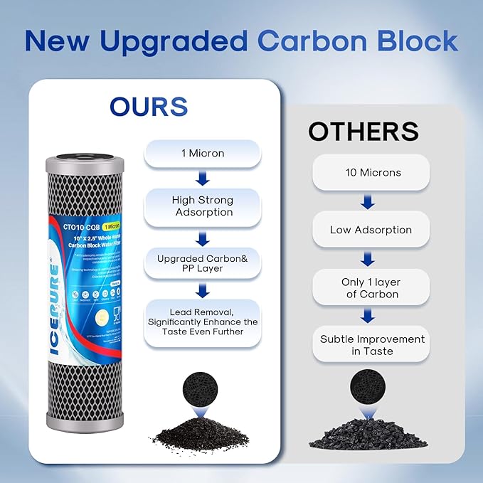 ICEPURE 1 Micron 10" x 2.5" Whole House Upgraded Coconut Shell Activated Water Filter Lead Remove Filter Cartridge Replacement for WFPFC8002, SCWH-5, WHCF-WHWC, FXWTC, CTO10-CQB, RO Unit, 4PACK