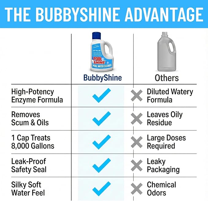 3-in-1 Pool Cleaner & Clarifier - Pool Chemicals, Pool Enzyme Cleaner, Water Clarifier, Waterline Scum Control, Filter Care, Clear Water Finish, 3 Liter (101.5 fl oz) - BubbyShine