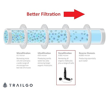 Tactical XR Water Filtration System 0.001 Micron Nano Filtration Military Grade - High-Volume 3-Stage Portable Purification Filter - Camping, Backpacking, Hiking, Emergency Preparedness