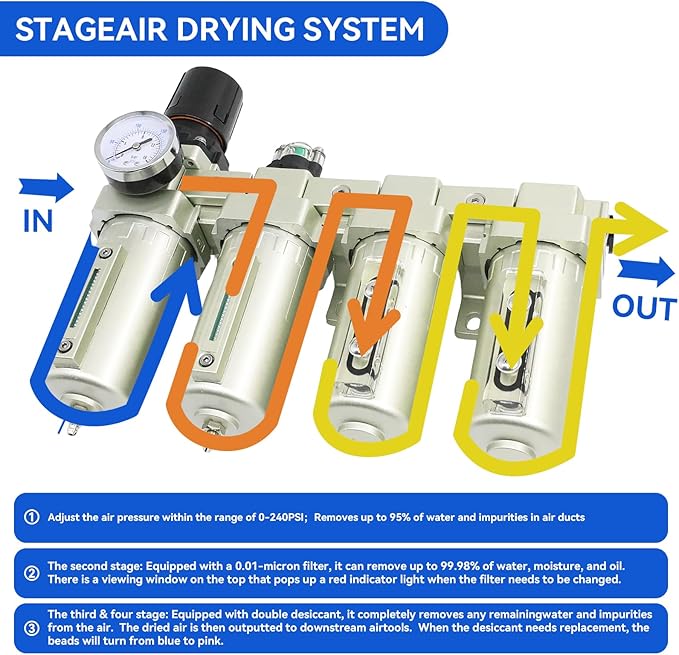 3/4" NPT Industrial Grade 4 Stage Air-Dryer-for-Compressor, Air-Compressor-Water-Separator-System for Plasma Cutter and Paint Spray, 2Filter&2Dryer, Manual Drain