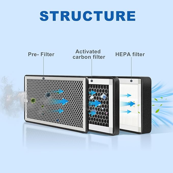 Replacement 3 Layer Air Purifier Filter for Weiworld Filter Box Included High-Efficiency Activated Carbon, Pre-Filter and Hepa Filter