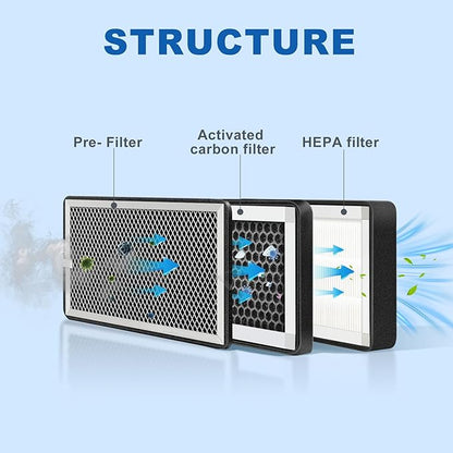 Replacement 3 Layer Air Purifier Filter for Weiworld Filter Box Included High-Efficiency Activated Carbon, Pre-Filter and Hepa Filter