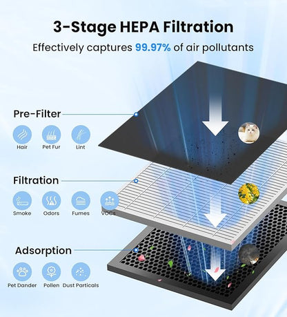 VEWIOR Air Purifiers for Home Large Room Up to 3000Sq.ft, H13 HEPA Air Cleaner with Washable Pre-Filter, PM2.5 Display, Sleep Mode, Timer, Aromatherapy, Auto Mode for Smoke, Pet Hair, Dust Pollen