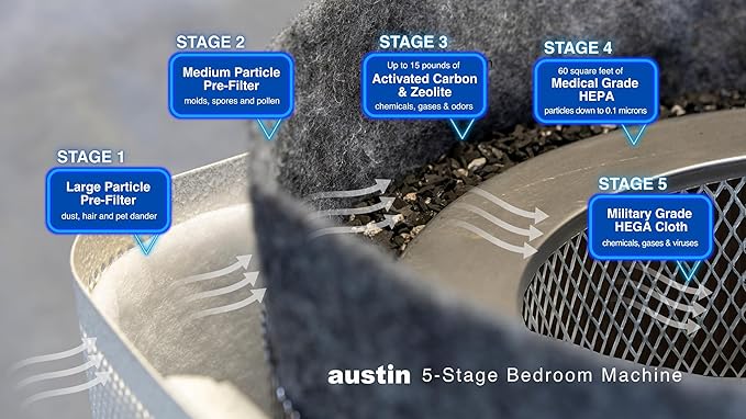 Austin Air Bedroom Machine 5 Stage Replacement Filter, White – Zeolite with HEGA cloth, Air Filters for Home, and Carbon Filter Replacement for Superior Air Quality, Model FR402