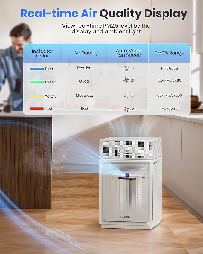 Air Purifiers for Home Large Room Bedroom up to 3600 Sq Ft PM 2.5 Display Air Quality Sensor True HEPA Air Filter for Fur Odor Smoke with Three-Sided Air Inlet, White,1 Pack+ 3-Layer Filter