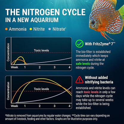 Fritz Aquatics FritzZyme 7 Live Nitrifying Bacteria Naturally Removes Amonia & Nitrite for Freshwater Fish (32-Ounce)